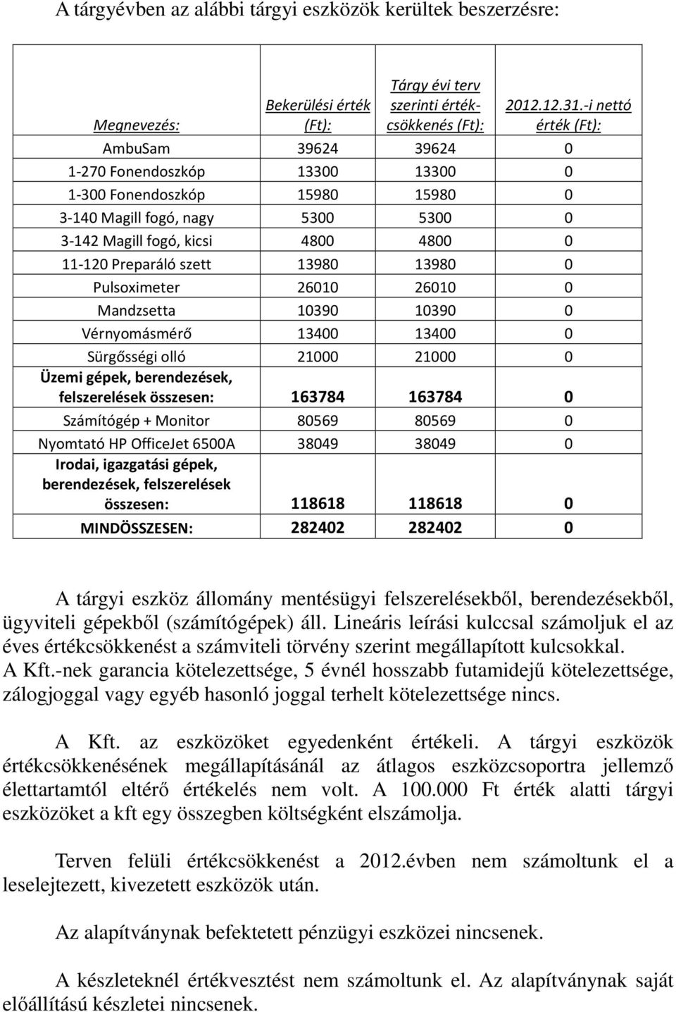 szett 13980 13980 0 Pulsoximeter 26010 26010 0 Mandzsetta 10390 10390 0 Vérnyomásmérő 13400 13400 0 Sürgősségi olló 21000 21000 0 Üzemi gépek, berendezések, felszerelések összesen: 163784 163784 0