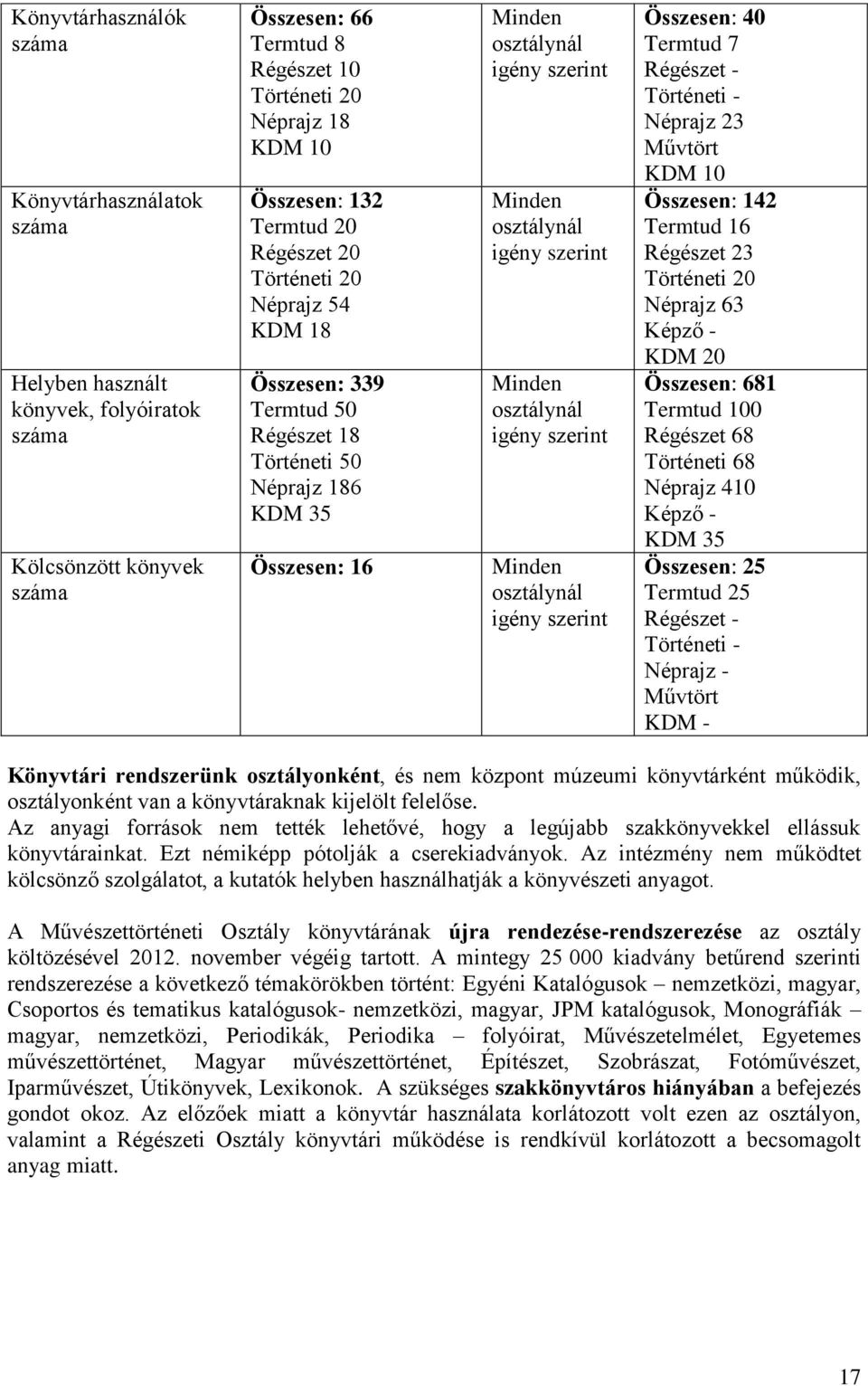 Minden osztálynál igény szerint Minden osztálynál igény szerint Összesen: 40 Termtud 7 Régészet - Történeti - Néprajz 23 Művtört KDM 10 Összesen: 142 Termtud 16 Régészet 23 Történeti 20 Néprajz 63