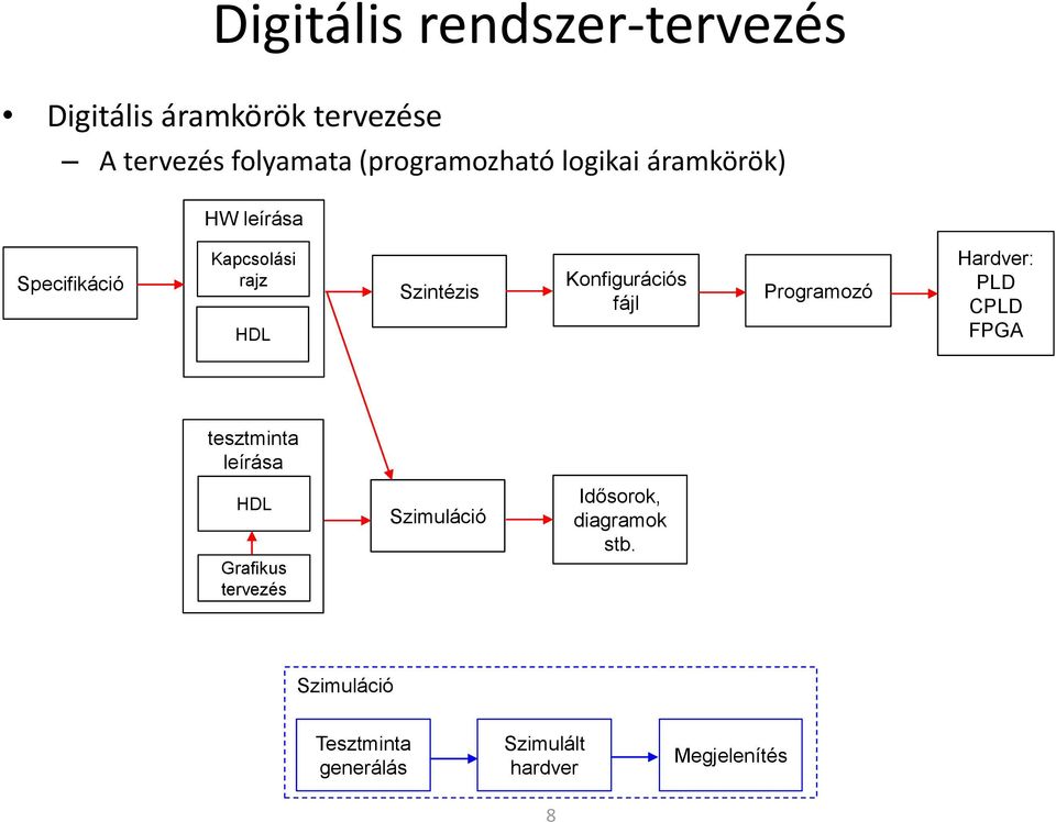 Konfigurációs fájl Programozó Hardver: PLD CPLD FPGA tesztminta leírása HDL Grafikus