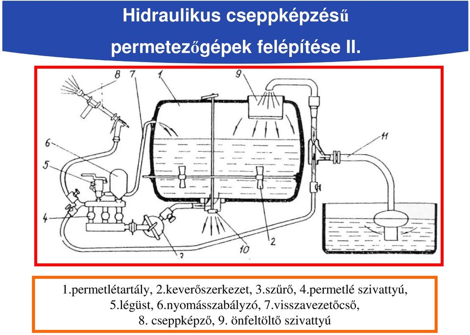 permetlé szivattyú, 5.légüst, 6.nyomásszabályzó, 7.