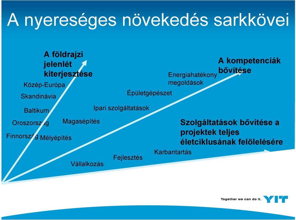 Baltikum Ipari szolgáltatások Oroszország Magasépítés Finnország Mélyépítés