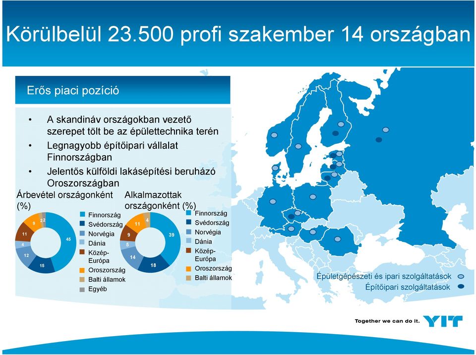 építőipari vállalat Finnországban Jelentős külföldi lakásépítési beruházó Oroszországban Árbevétel országonként Alkalmazottak (%) 11 4 12 9