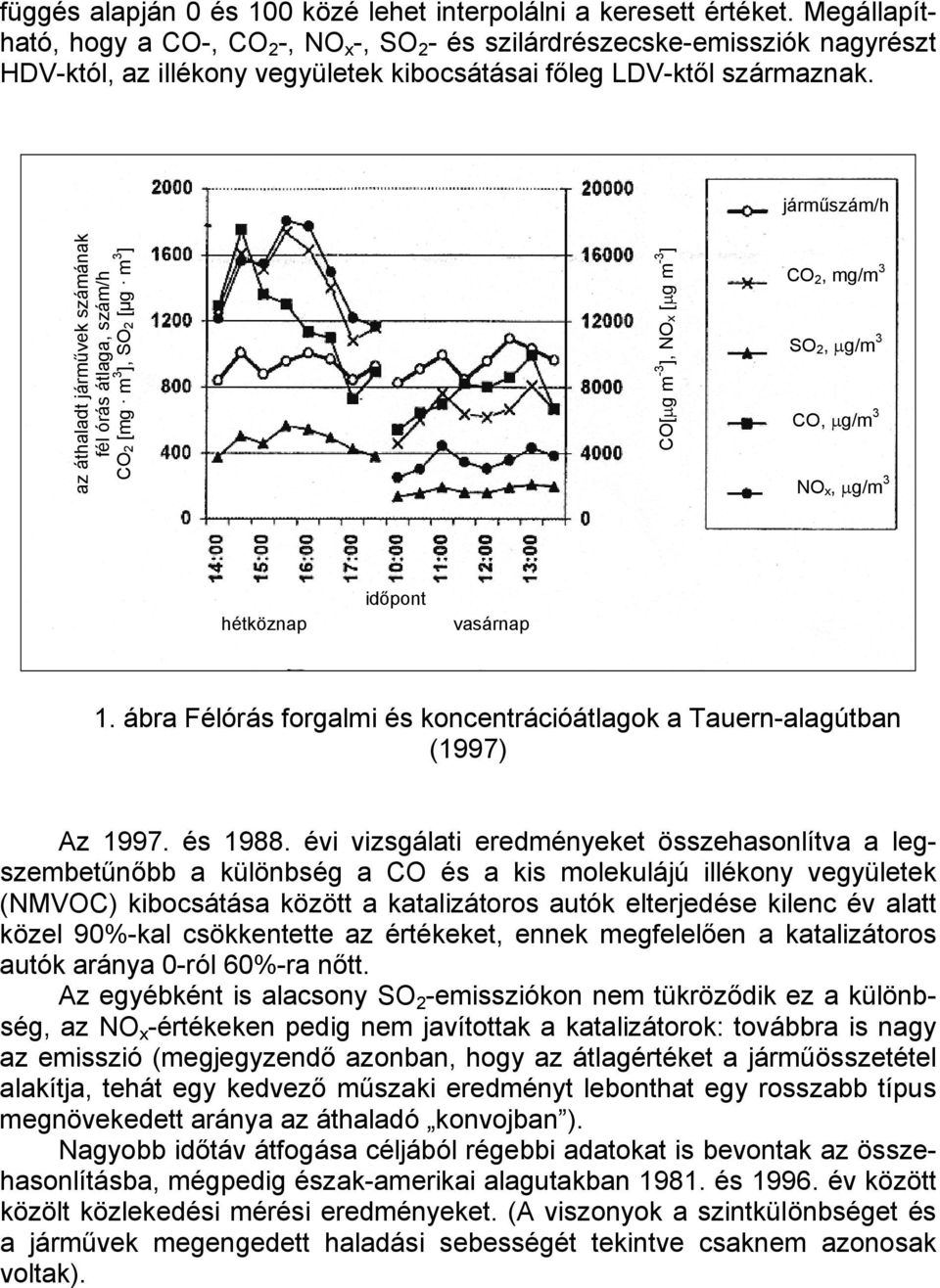 járműszám/h az áthaladt járművek számának fél órás átlaga, szám/h CO [mg m ], SO [µg m ] CO[µg m - ], NOx [µg m - ] CO, mg/m SO, µg/m CO, µg/m NO x, µg/m hétköznap időpont vasárnap.