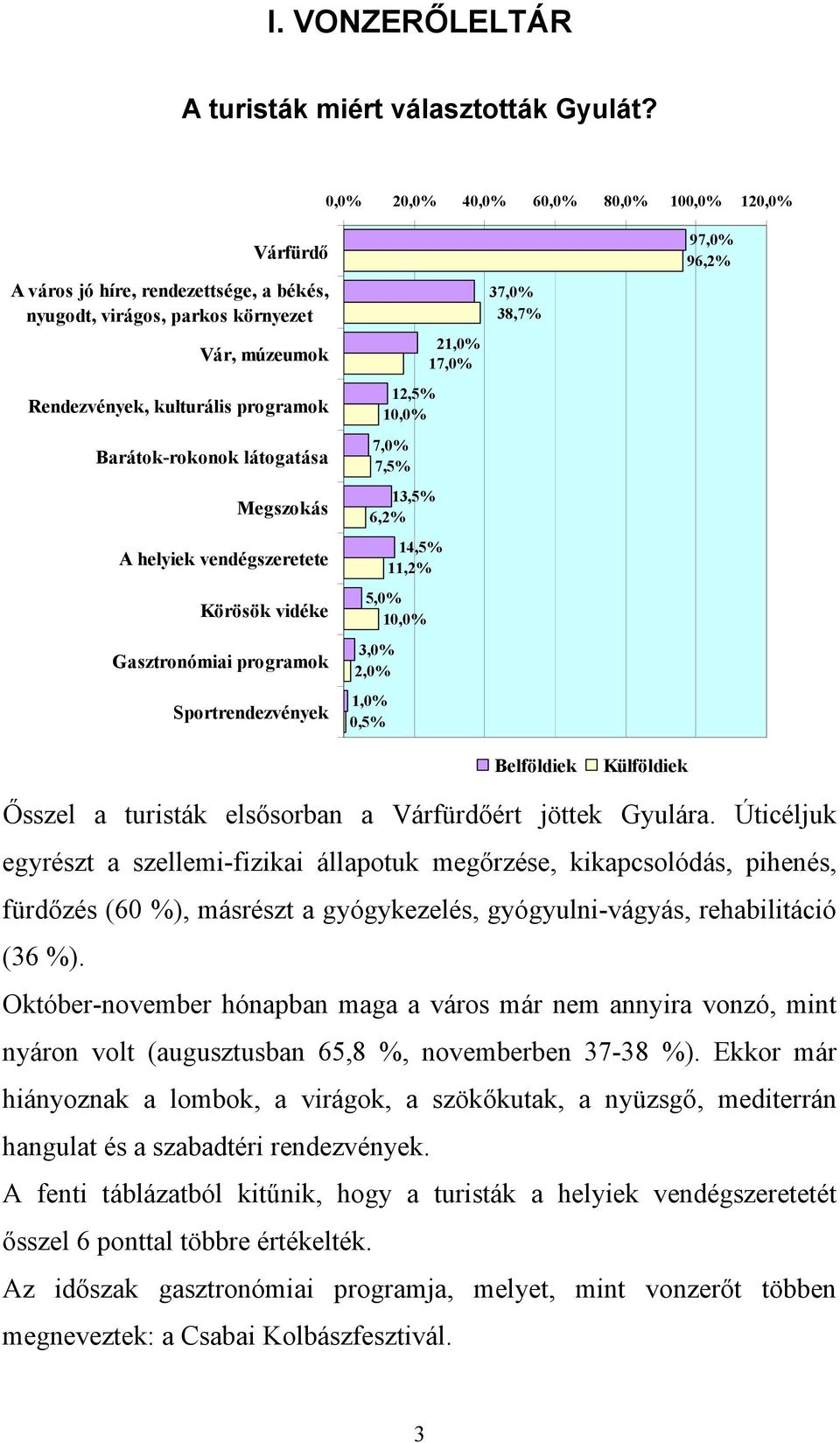 látogatása Megszokás A helyiek vendégszeretete Körösök vidéke Gasztronómiai programok Sportrendezvények 21,0% 17,0% 12,5% 10,0% 7,0% 7,5% 13,5% 6,2% 14,5% 11,2% 5,0% 10,0% 3,0% 2,0% 1,0% 0,5% 37,0%