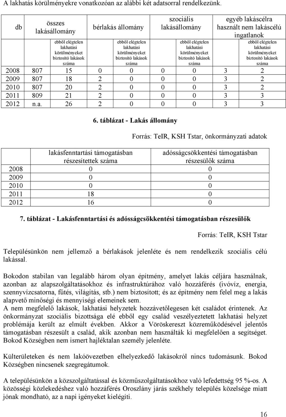 elégtelen lakhatási körülményeket biztosító lakások száma egyéb lakáscélra használt nem lakáscélú ingatlanok ebből elégtelen lakhatási körülményeket biztosító lakások száma 2008 807 15 0 0 0 0 3 2