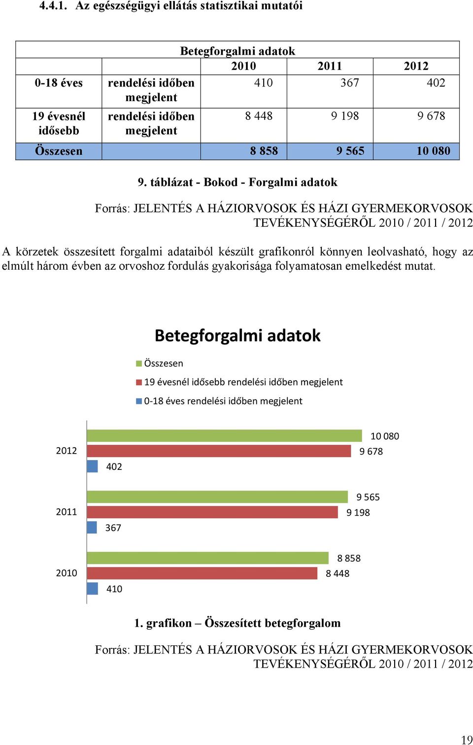 Összesen 8 858 9 565 10 080 9.