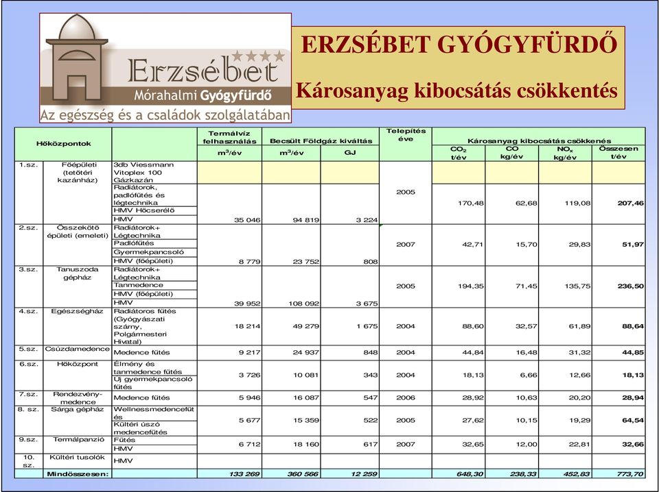 3.sz. 3db Viessmann Vitoplex 100 Gázkazán Radiátorok, padlófőtés és légtechnika HMV Hıcserélı HMV Radiátorok+ Légtechnika Padlófőtés Gyermekpancsoló HMV (fıépületi) Radiátorok+ Légtechnika Tanmedence