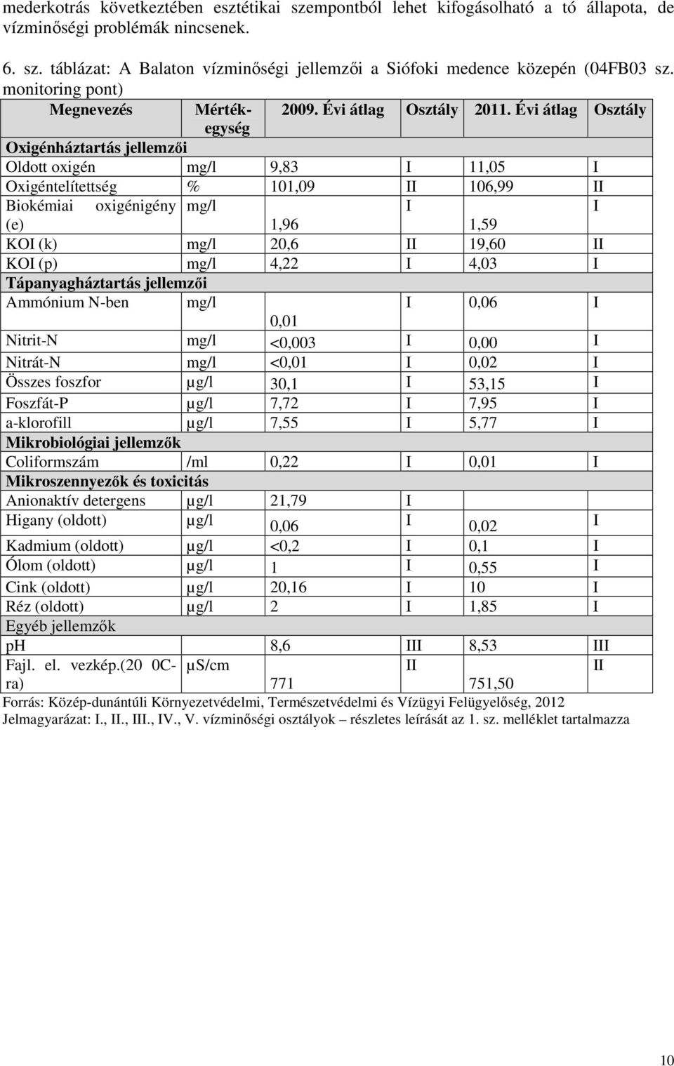 Évi átlag Osztály Mértékegység Oxigénháztartás jellemzői Oldott oxigén mg/l 9,83 I 11,05 I Oxigéntelítettség % 101,09 II 106,99 II Biokémiai oxigénigény mg/l I I (e) 1,96 1,59 KOI (k) mg/l 20,6 II