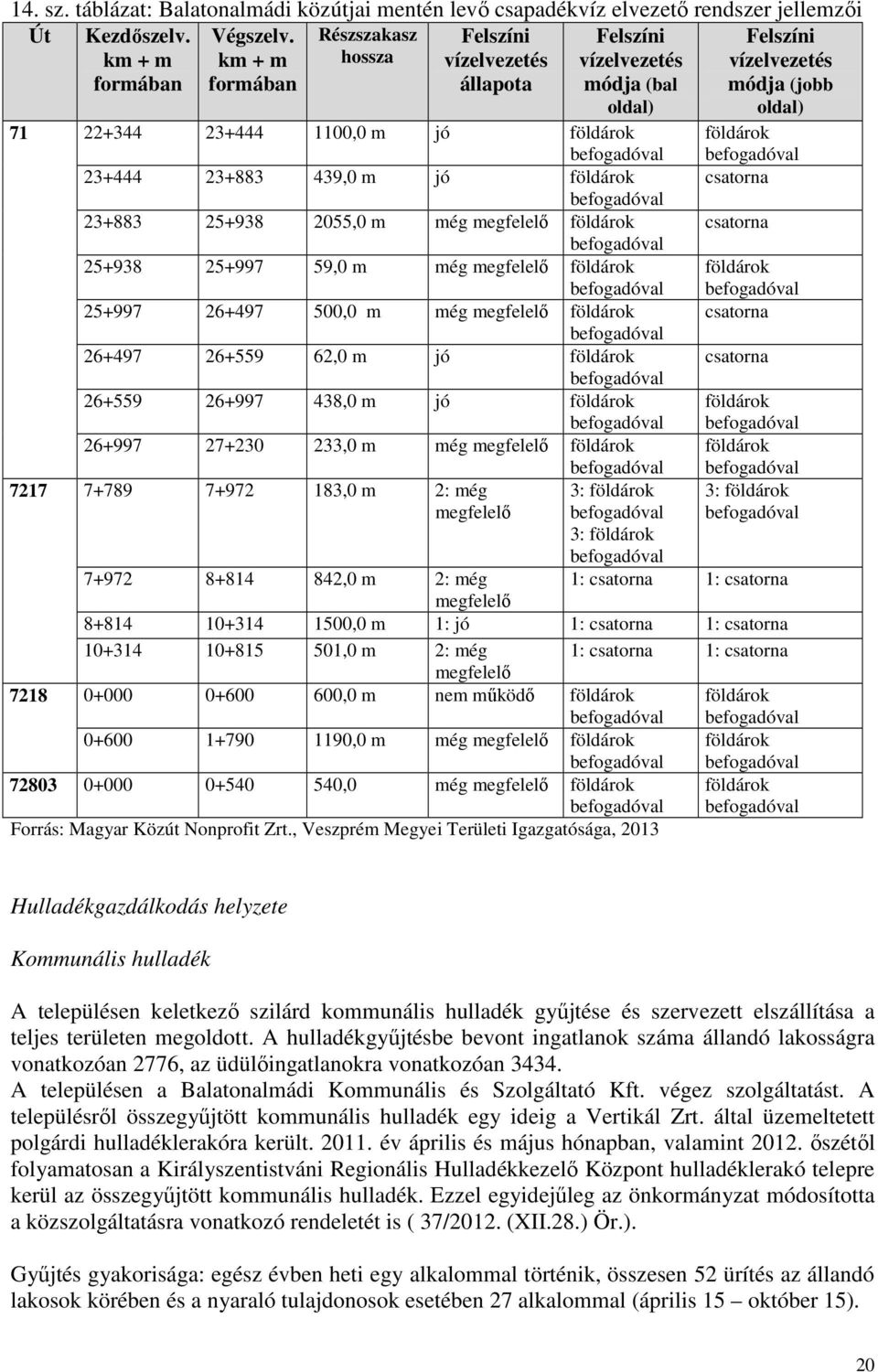 földárok befogadóval 23+444 23+883 439,0 m jó földárok csatorna befogadóval 23+883 25+938 2055,0 m még megfelelő földárok csatorna befogadóval 25+938 25+997 59,0 m még megfelelő földárok befogadóval