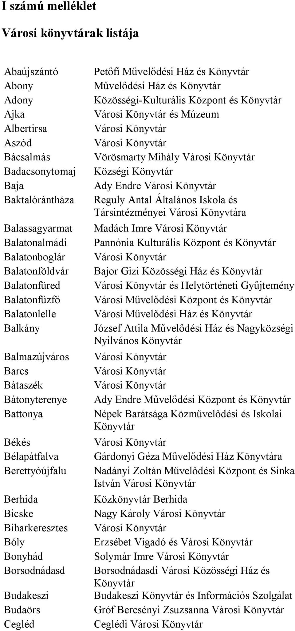 Budaörs Cegléd Petőfi Művelődési Ház és Művelődési Ház és Közösségi-Kulturális és és Múzeum Vörösmarty Mihály Községi Ady Endre Reguly Antal Általános Iskola és Társintézményei a Madách Imre Pannónia