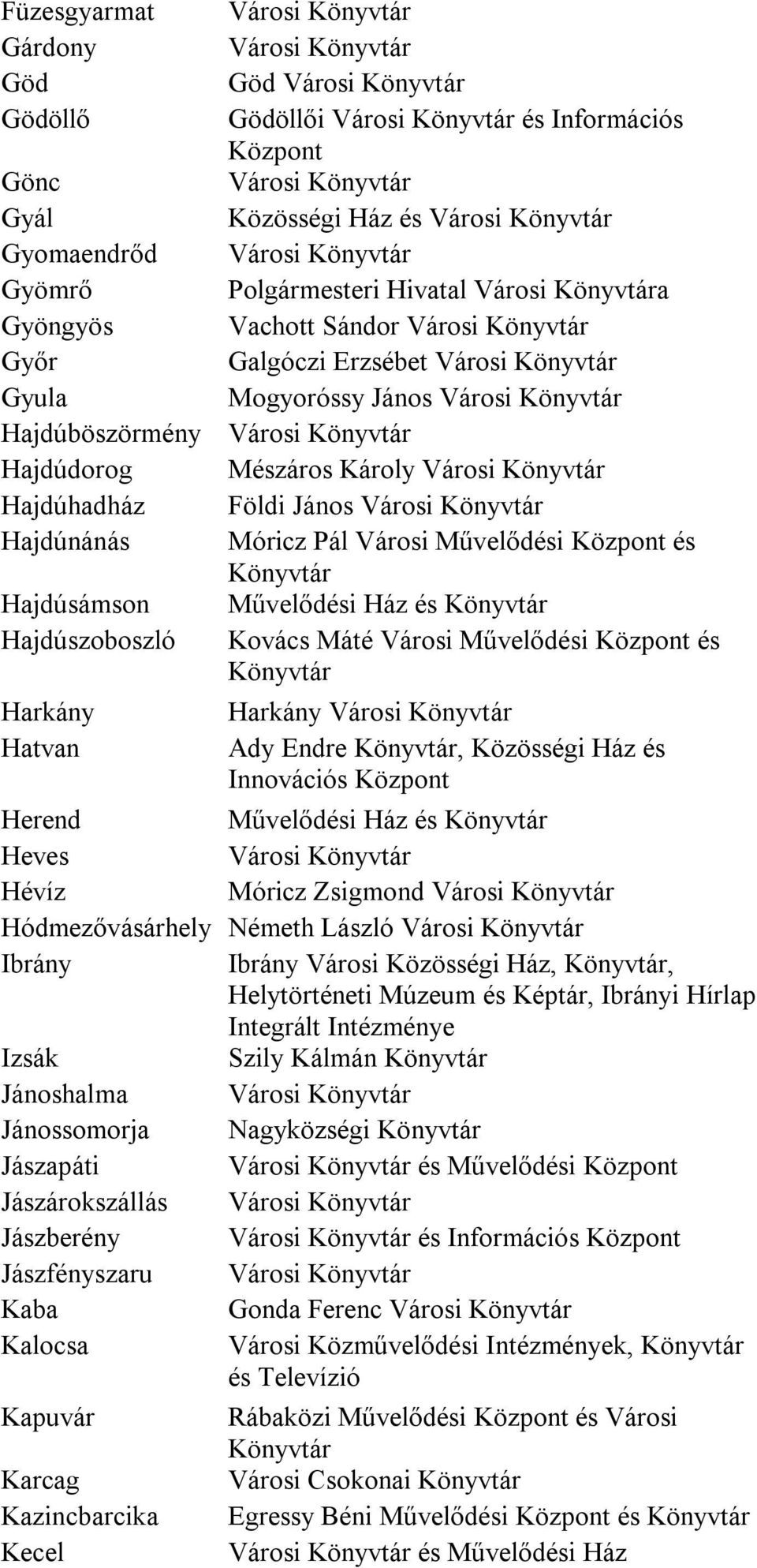 Harkány Hatvan Harkány Ady Endre, Közösségi Ház és Innovációs Herend Művelődési Ház és Heves Hévíz Móricz Zsigmond Hódmezővásárhely Németh László Ibrány Ibrány Városi Közösségi Ház,, Helytörténeti