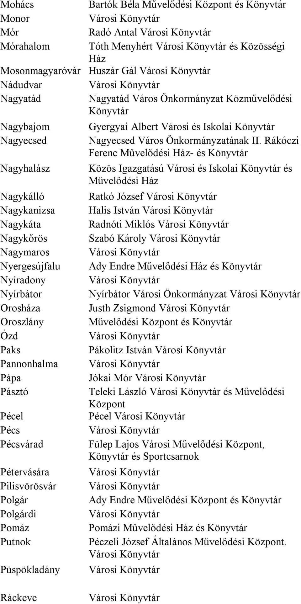 Pilisvörösvár Polgár Polgárdi Pomáz Putnok Püspökladány Gyergyai Albert Városi és Iskolai Nagyecsed Város Önkormányzatának II.