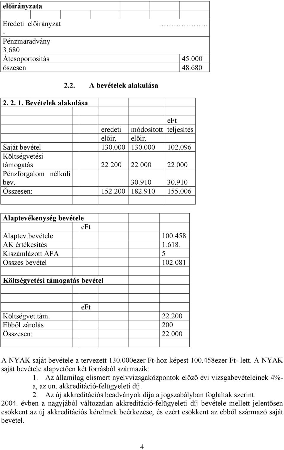 458 AK értékesítés 1.618. Kiszámlázott ÁFA 5 Összes bevétel 102.081 Költségvetési támogatás bevétel Költségvet.tám. 22.200 Ebből zárolás 200 Összesen: 22.000 A NYAK saját bevétele a tervezett 130.