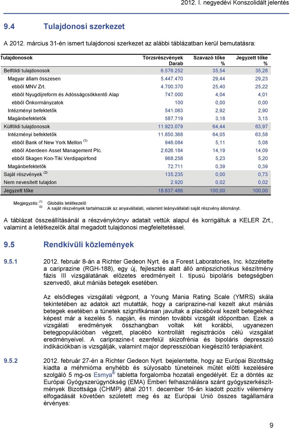 252 35,54 35,28 Magyar állam összesen 5.447.470 29,44 29,23 ebből MNV Zrt. 4.700.370 25,40 25,22 ebből Nyugdíjreform és Adósságcsökkentő Alap 747.
