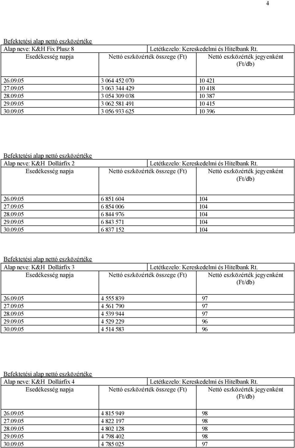 09.05 6 837 152 104 Alap neve: K&H Dollárfix 3 26.09.05 4 555 839 97 27.09.05 4 561 790 97 28.09.05 4 539 944 97 29.09.05 4 529 229 96 30.09.05 4 514 583 96 Alap neve: K&H Dollárfix 4 26.