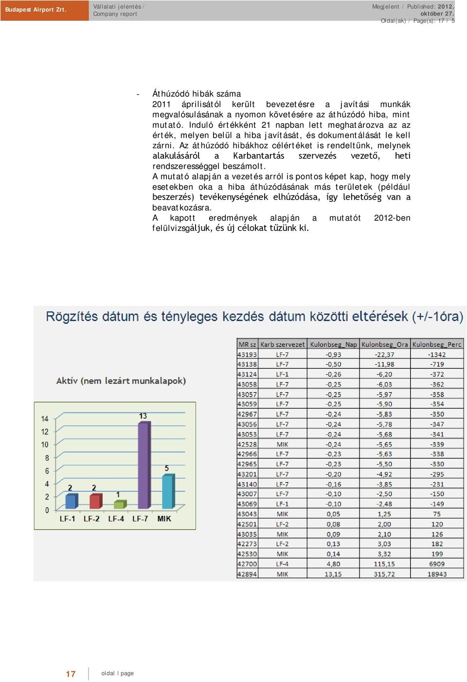 Az áthúzódó hibákhoz célértéket is rendeltünk, melynek alakulásáról a Karbantartás szervezés vezető, heti rendszerességgel beszámolt.