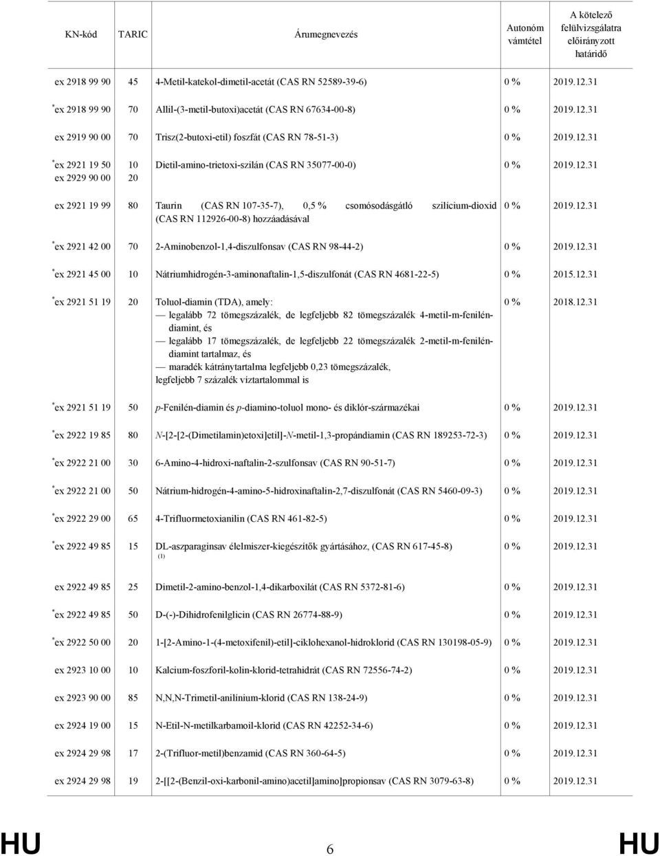 hozzáadásával * ex 2921 42 00 70 2-Aminobenzol-1,4-diszulfonsav (CAS RN 98-44-2) * ex 2921 45 00 10 Nátriumhidrogén-3-aminonaftalin-1,5-diszulfonát (CAS RN 4681-22-5) 0 % 2015.12.