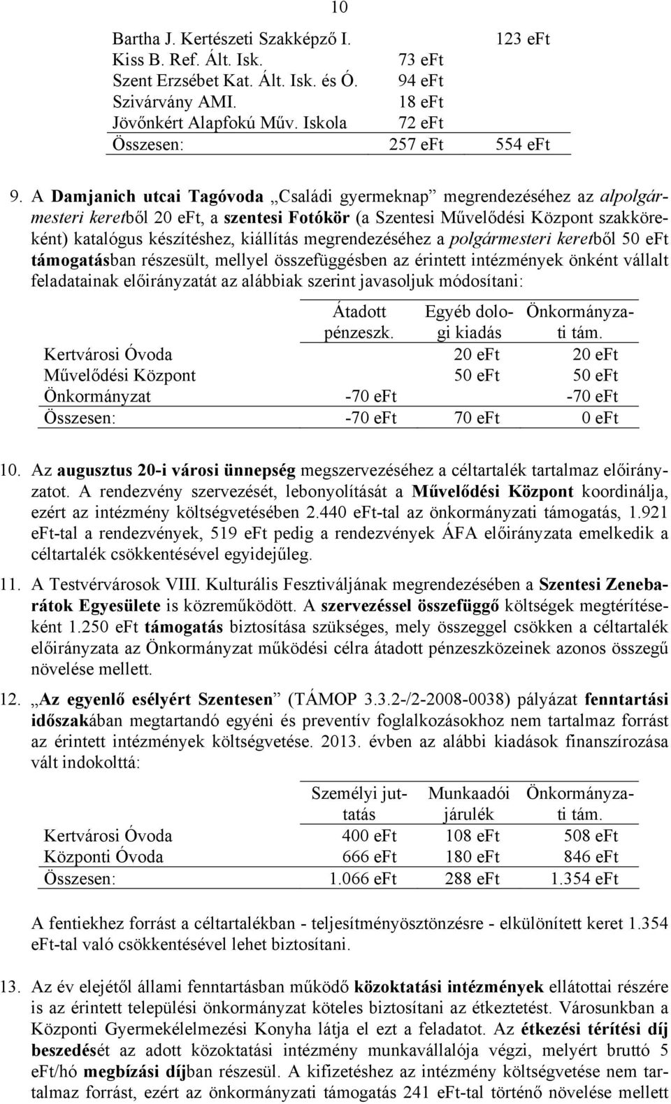 A Damjanich utcai Tagóvoda Családi gyermeknap megrendezéséhez az alpolgármesteri keretből 20 eft, a szentesi Fotókör (a Szentesi Művelődési Központ szakköreként) katalógus készítéshez, kiállítás