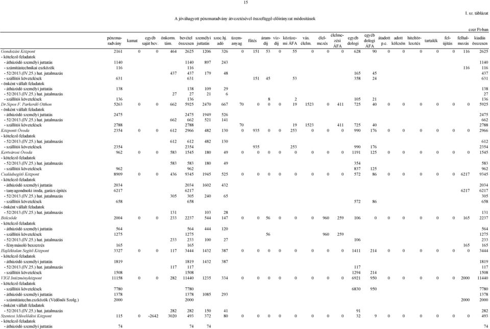 116-52/2013.(IV.25.) hat. jutalmazás 437 437 179 48 165 45 437 - szállítói követelések 631 631 151 45 53 358 24 631 - - áthúzódó személyi juttatás 138 138 109 29 138-52/2013.(IV.25.) hat. jutalmazás 27 27 21 6 27 - szállítói követelések 136 136 8 2 105 21 136 Dr.