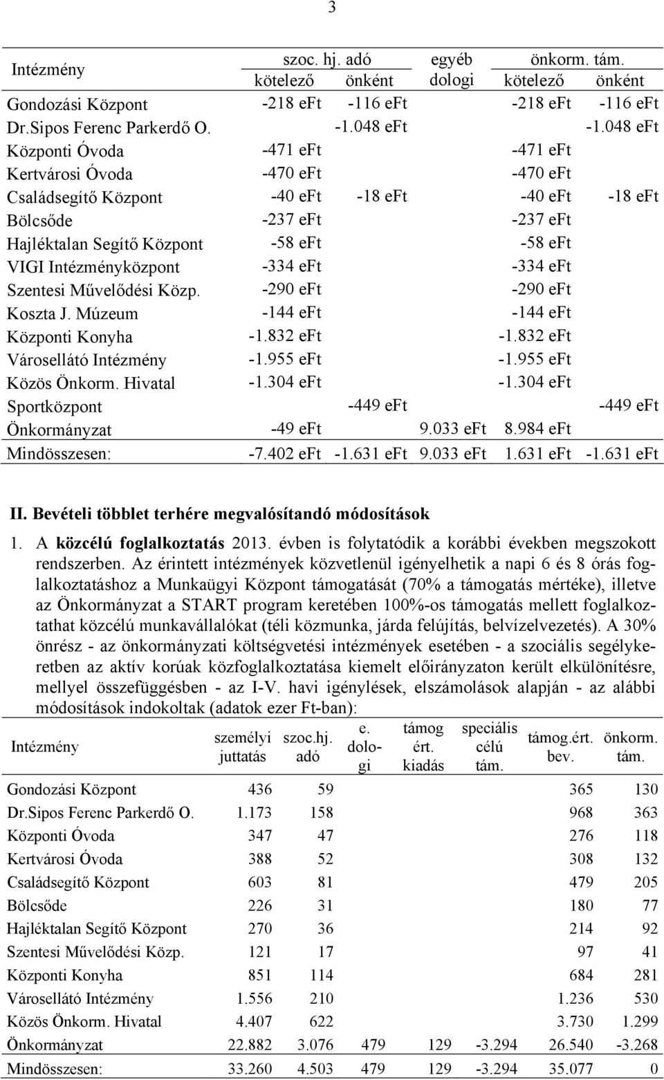 VIGI központ -334 eft -334 eft Szentesi Művelődési Közp. -290 eft -290 eft Koszta J. Múzeum -144 eft -144 eft Központi Konyha -1.832 eft -1.832 eft Városellátó -1.955 eft -1.955 eft Közös Önkorm.