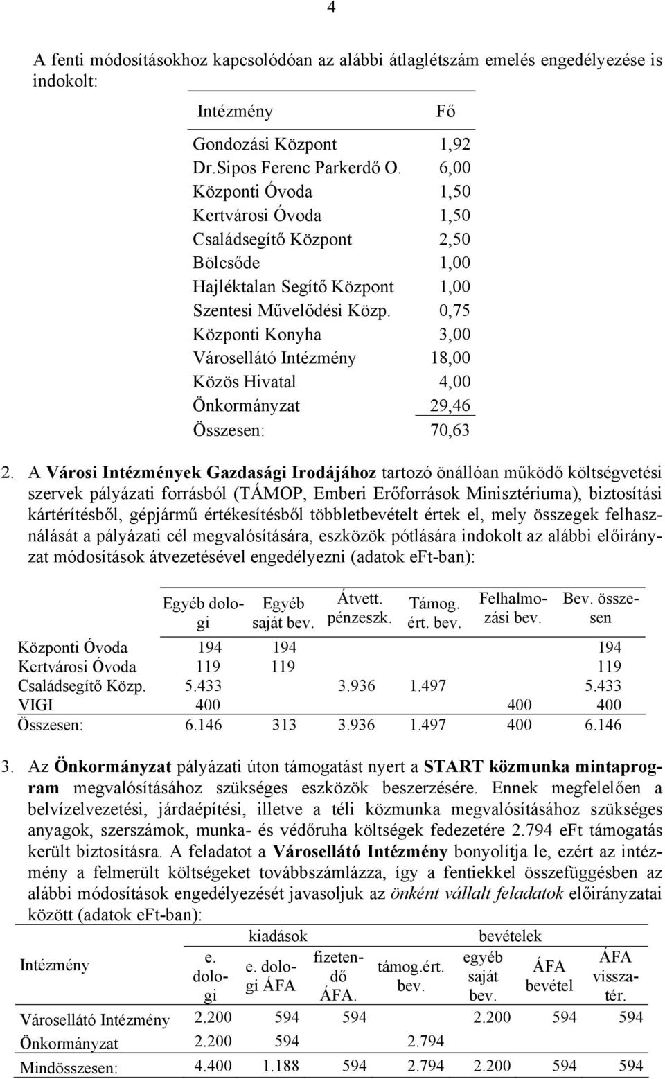 0,75 Központi Konyha 3,00 Városellátó 18,00 Közös Hivatal 4,00 Önkormányzat 29,46 Összesen: 70,63 2.