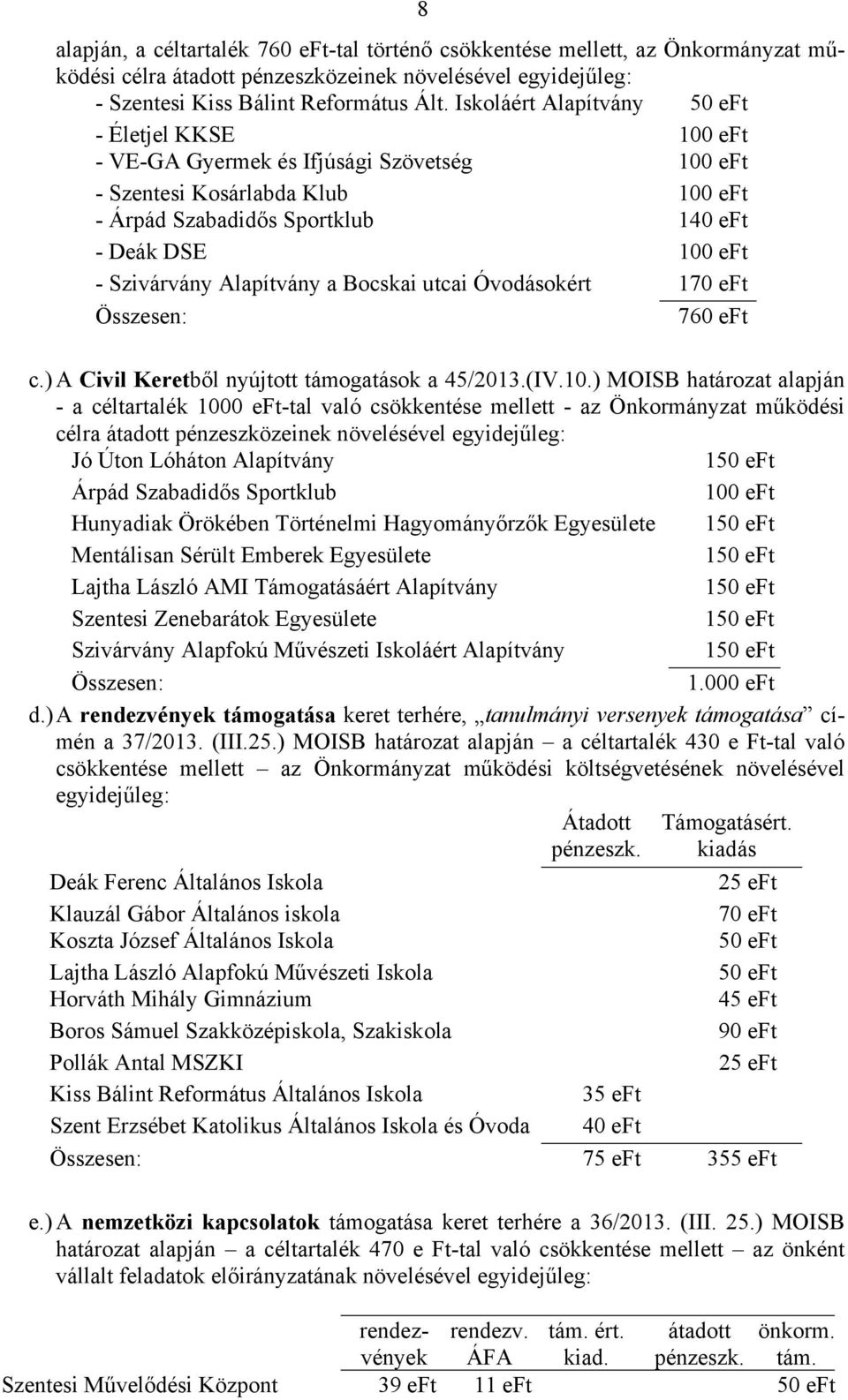 Szivárvány Alapítvány a Bocskai utcai Óvodásokért 170 eft Összesen: 760 eft c.) A Civil Keretből nyújtott támogatások a 45/2013.(IV.10.