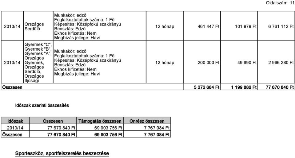 272 684 Ft 1 199 886 Ft 77 670 840 Ft Időszak szerinti összesítés Időszak Összesen Önrész 77 670 840 Ft 69