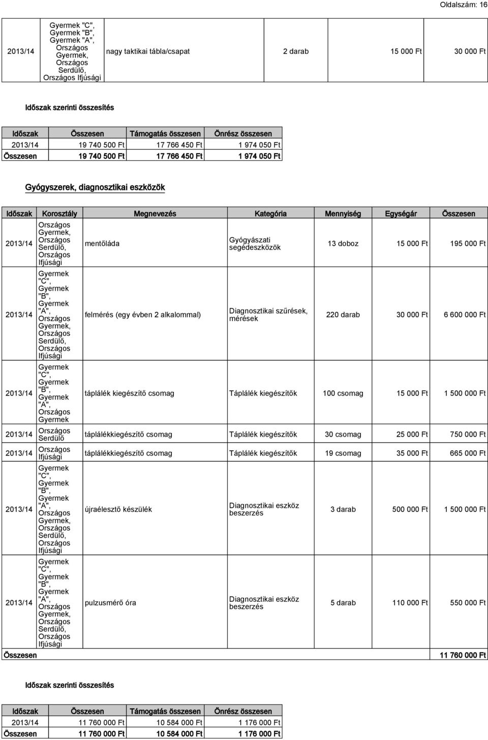 mentőláda felmérés (egy évben 2 alkalommal) Gyógyászati segédeszközök Diagnosztikai szűrések, mérések 13 doboz 15 000 Ft 195 000 Ft 220 darab 30 000 Ft 6 600 000 Ft táplálék kiegészítő csomag