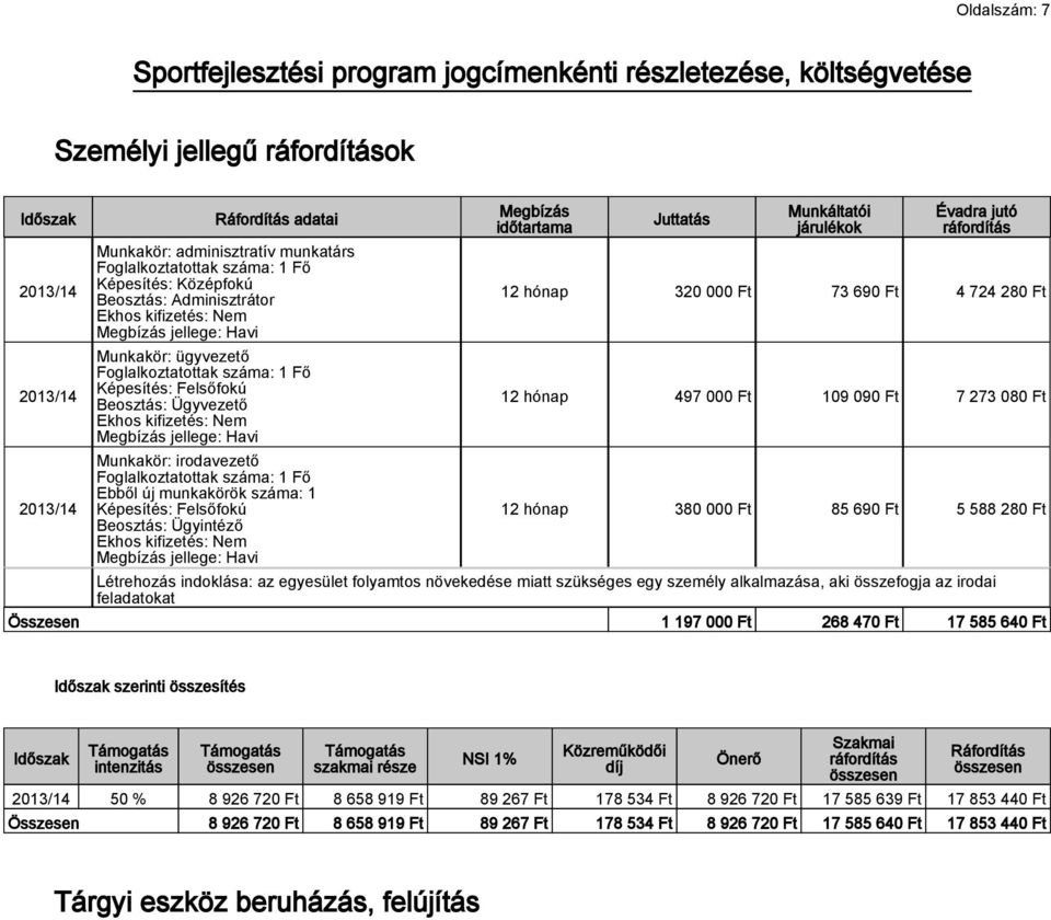 Juttatás Munkáltatói járulékok Évadra jutó ráfordítás 12 hónap 320 000 Ft 73 690 Ft 4 724 280 Ft 12 hónap 497 000 Ft 109 090 Ft 7 273 080 Ft 12 hónap 380 000 Ft 85 690 Ft 5 588 280 Ft Létrehozás
