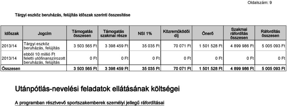 035 Ft 70 071 Ft 1 501 528 Ft 4 899 986 Ft 5 005 093 Ft 0 Ft 0 Ft 0 Ft 0 Ft 0 Ft 0 Ft 0 Ft Összesen 3 503 565 Ft 3 398 459 Ft 35 035 Ft 70 071 Ft 1