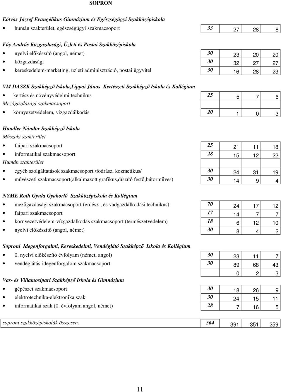 Iskola és Kollégium kertész és növényvédelmi technikus 25 5 7 6 Mezıgazdasági szakmacsoport környezetvédelem, vízgazdálkodás 20 1 0 3 Handler Nándor Szakképzı Iskola Mőszaki szakterület faipari