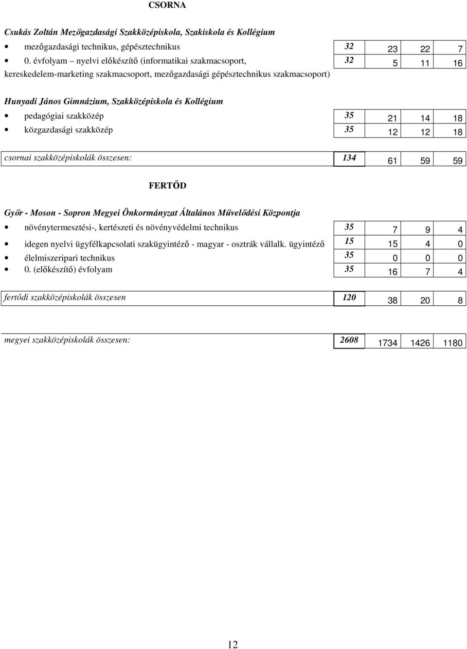 Kollégium pedagógiai szakközép 35 21 14 18 közgazdasági szakközép 35 12 12 18 csornai szakközépiskolák összesen: 134 61 59 59 FERTİD Gyır - Moson - Sopron Megyei Önkormányzat Általános Mővelıdési