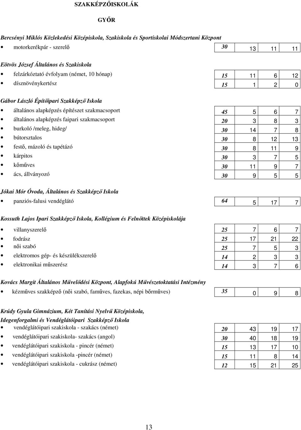 szakmacsoport 20 3 8 3 burkoló /meleg, hideg/ 30 14 7 8 bútorsztalos 30 8 12 13 festı, mázoló és tapétázó 30 8 11 9 kárpitos 30 3 7 5 kımőves 30 11 9 7 ács, állványozó 30 9 5 5 Jókai Mór Óvoda,