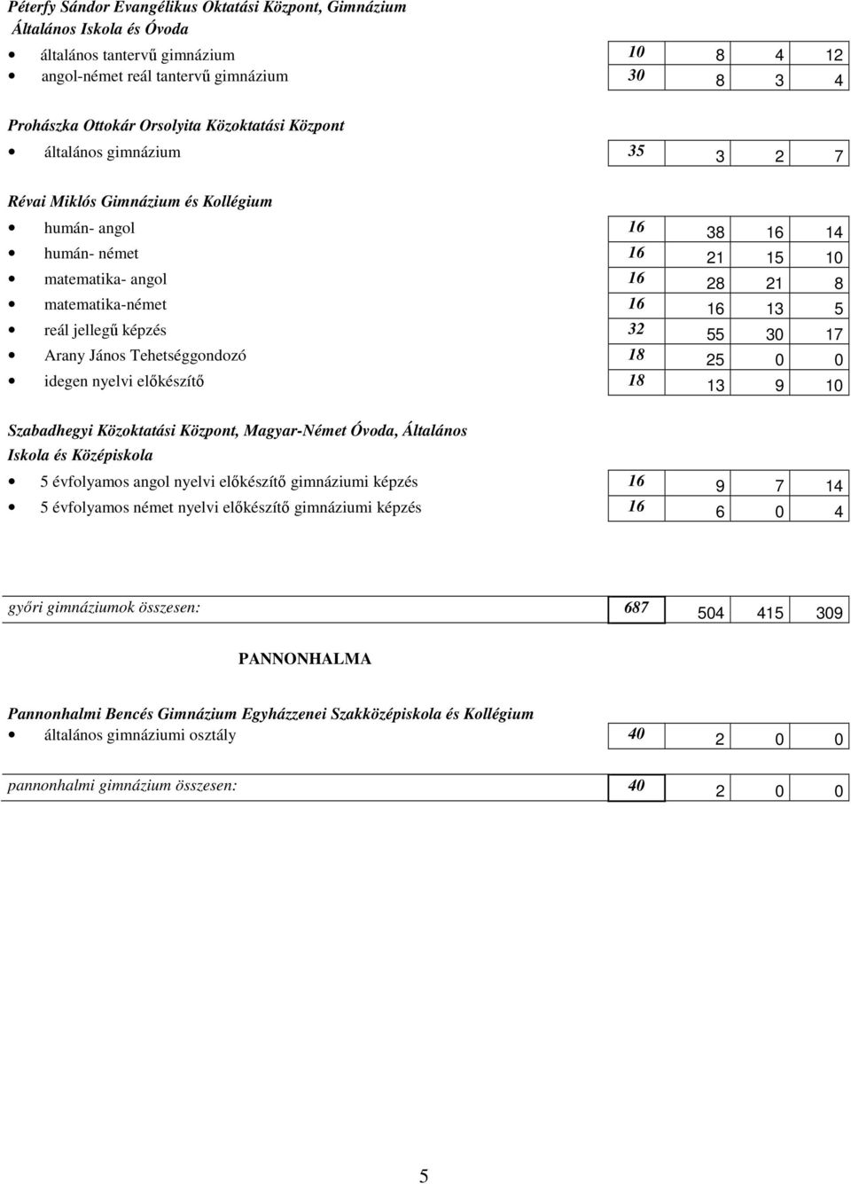 jellegő képzés 32 55 30 17 Arany János Tehetséggondozó 18 25 0 0 idegen nyelvi elıkészítı 18 13 9 10 Szabadhegyi Közoktatási Központ, Magyar-Német Óvoda, Általános Iskola és Középiskola 5 évfolyamos