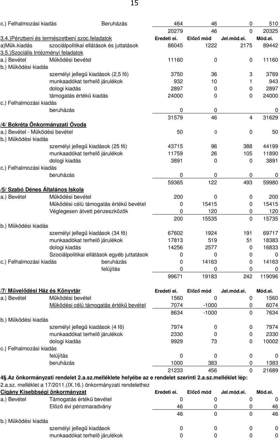 ) Működési kiadás személyi jellegű kiadások (2,5 fő) 3750 36 3 3789 munkaadókat terhelő járulékok 932 10 1 943 dologi kiadás 2897 0 0 2897 támogatás értékű kiadás 24000 0 0 24000 c.