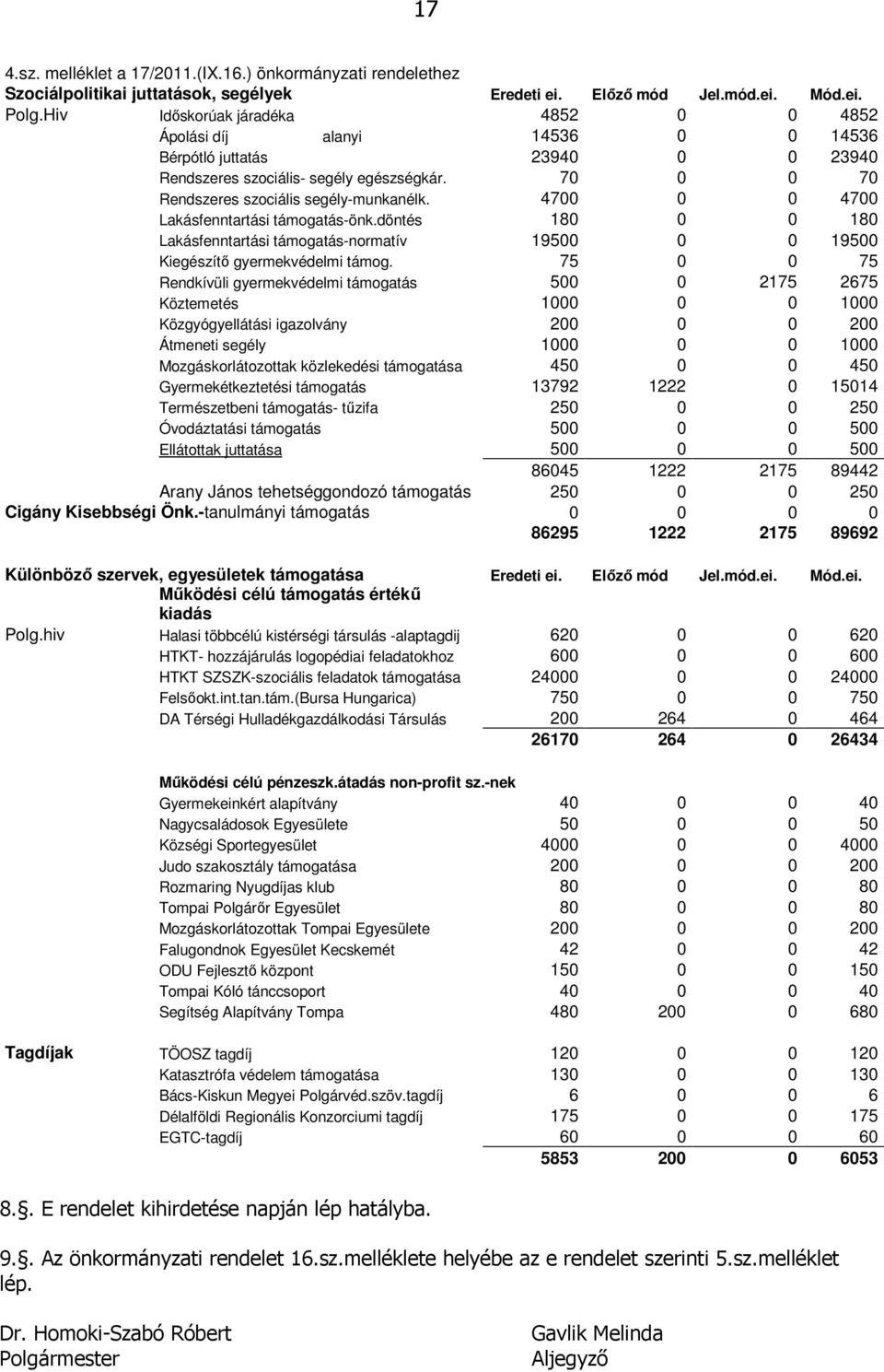 4700 0 0 4700 Lakásfenntartási támogatás-önk.döntés 180 0 0 180 Lakásfenntartási támogatás-normatív 19500 0 0 19500 Kiegészítő gyermekvédelmi támog.