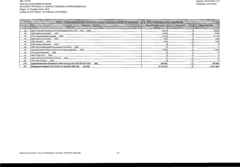 08 11:57 Értéktípus: Ezer Frint 259 ebből: egyházi jgi személyek (KBB) 10 500 10 500 260 ebből: nnprfit gazdasági társaságk (KBB) lll322 lll 322 261 ebből: egyéb civil szervezetek (KBB) 3 OOO 3 OOO