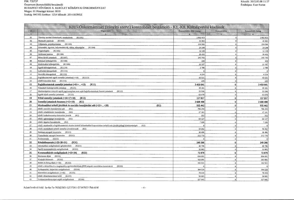 ,t{",; < Y'\ Ol Törvényszerinti illetmények, munkabérek (KllOl) 2 802 853 O 2 802 853 02 Nrmatív jutalmak (K1102) 41663 O 41663 03 Cél juttatás, prjektprémium (K1103) 224 500 O 224 500 04 Készenléti,