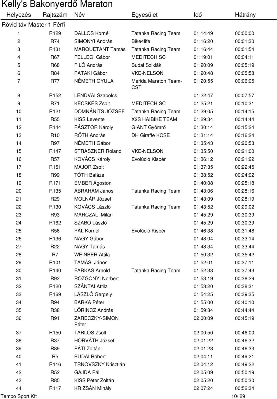 00:06:05 8 R152 LENDVAI Szabolcs 01:22:47 00:07:57 9 R71 KECSKÉS Zsolt MEDITECH SC 01:25:21 00:10:31 10 R121 DOMNÁNITS JÓZSEF Tatanka Racing Team 01:29:05 00:14:15 11 R55 KISS Levente X2S HAIBIKE