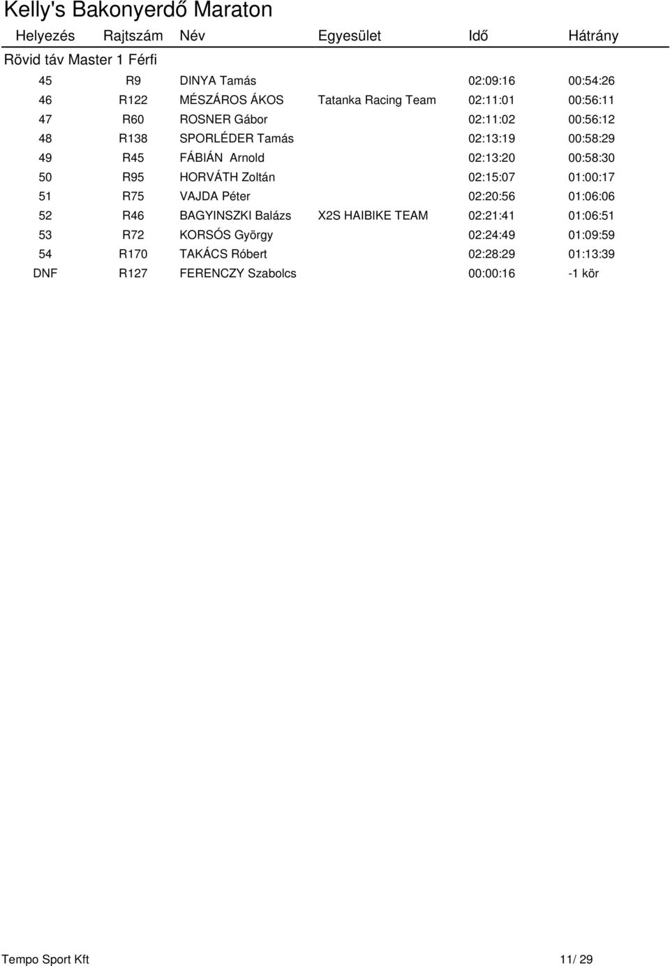 Zoltán 02:15:07 01:00:17 51 R75 VAJDA Péter 02:20:56 01:06:06 52 R46 BAGYINSZKI Balázs X2S HAIBIKE TEAM 02:21:41 01:06:51 53 R72