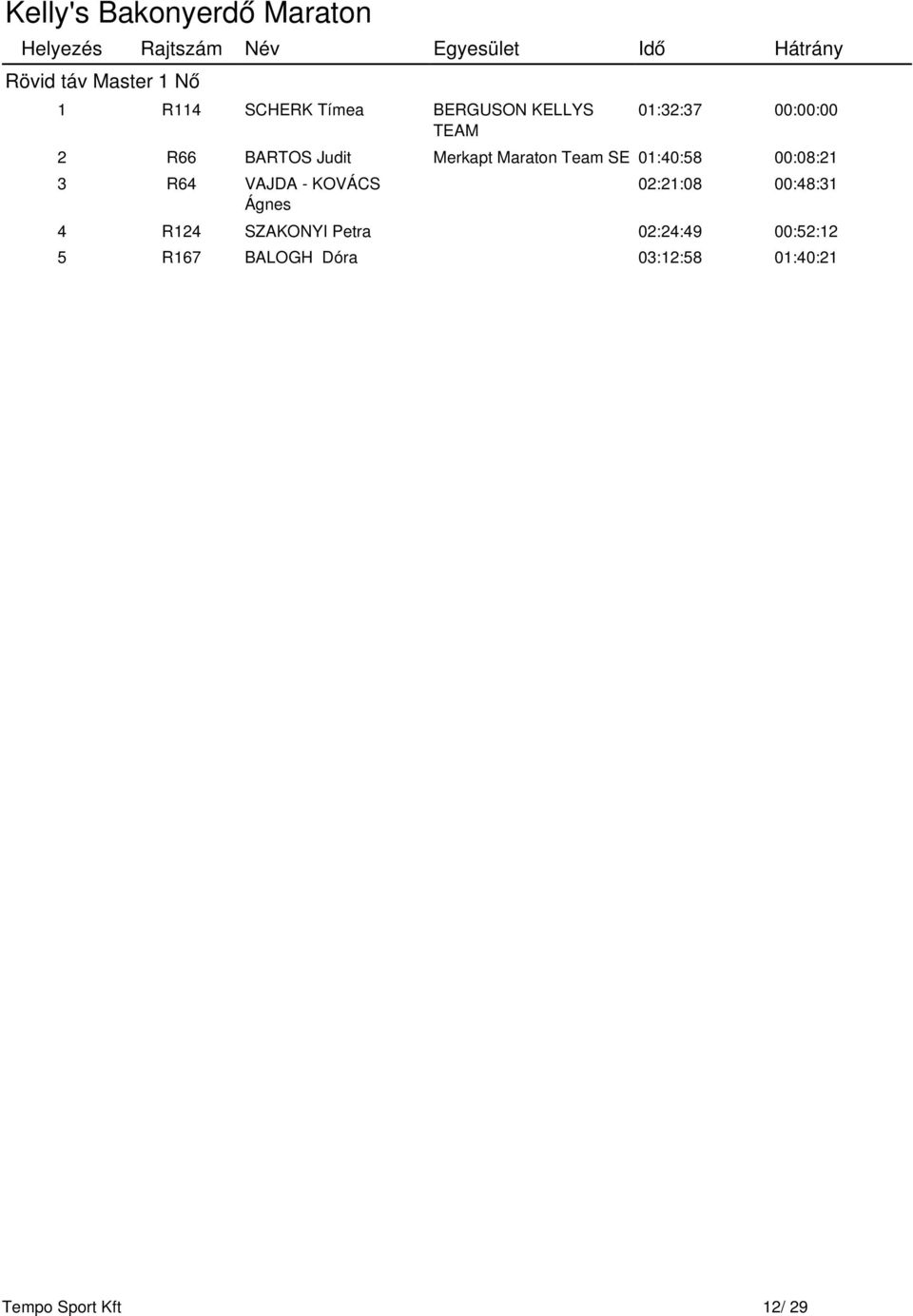 R64 VAJDA - KOVÁCS Ágnes 02:21:08 00:48:31 4 R124 SZAKONYI Petra