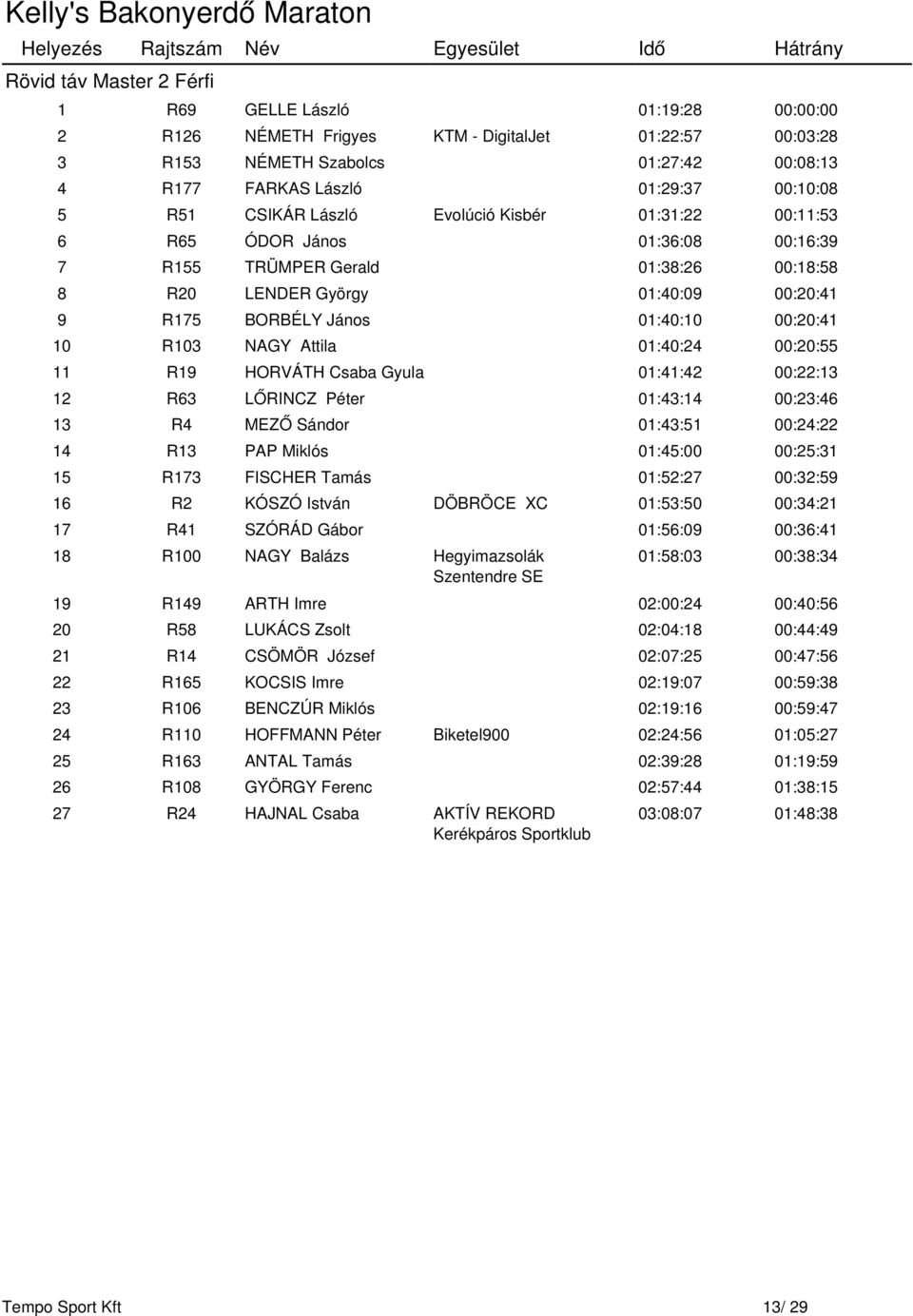 00:20:41 10 R103 NAGY Attila 01:40:24 00:20:55 11 R19 HORVÁTH Csaba Gyula 01:41:42 00:22:13 12 R63 LŐRINCZ Péter 01:43:14 00:23:46 13 R4 MEZŐ Sándor 01:43:51 00:24:22 14 R13 PAP Miklós 01:45:00