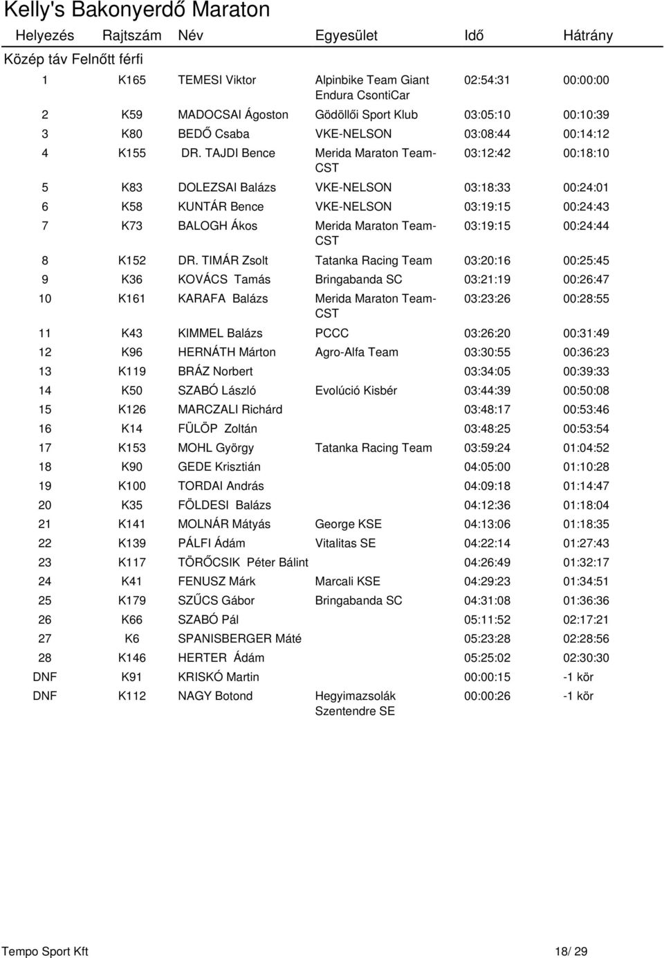 TAJDI Bence Merida Maraton Team- 03:12:42 00:18:10 5 K83 DOLEZSAI Balázs VKE-NELSON 03:18:33 00:24:01 6 K58 KUNTÁR Bence VKE-NELSON 03:19:15 00:24:43 7 K73 BALOGH Ákos Merida Maraton Team- 03:19:15