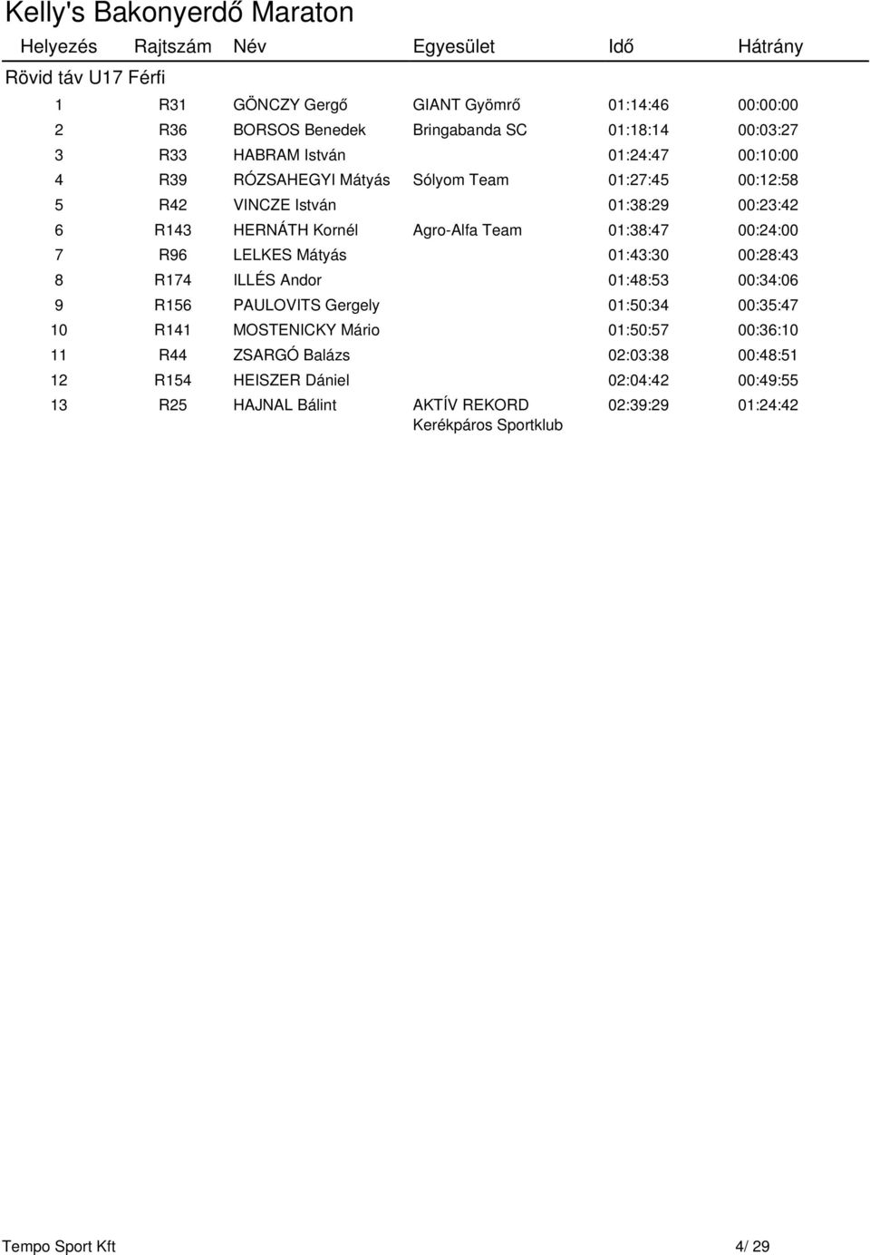 R96 LELKES Mátyás 01:43:30 00:28:43 8 R174 ILLÉS Andor 01:48:53 00:34:06 9 R156 PAULOVITS Gergely 01:50:34 00:35:47 10 R141 MOSTENICKY Mário 01:50:57 00:36:10