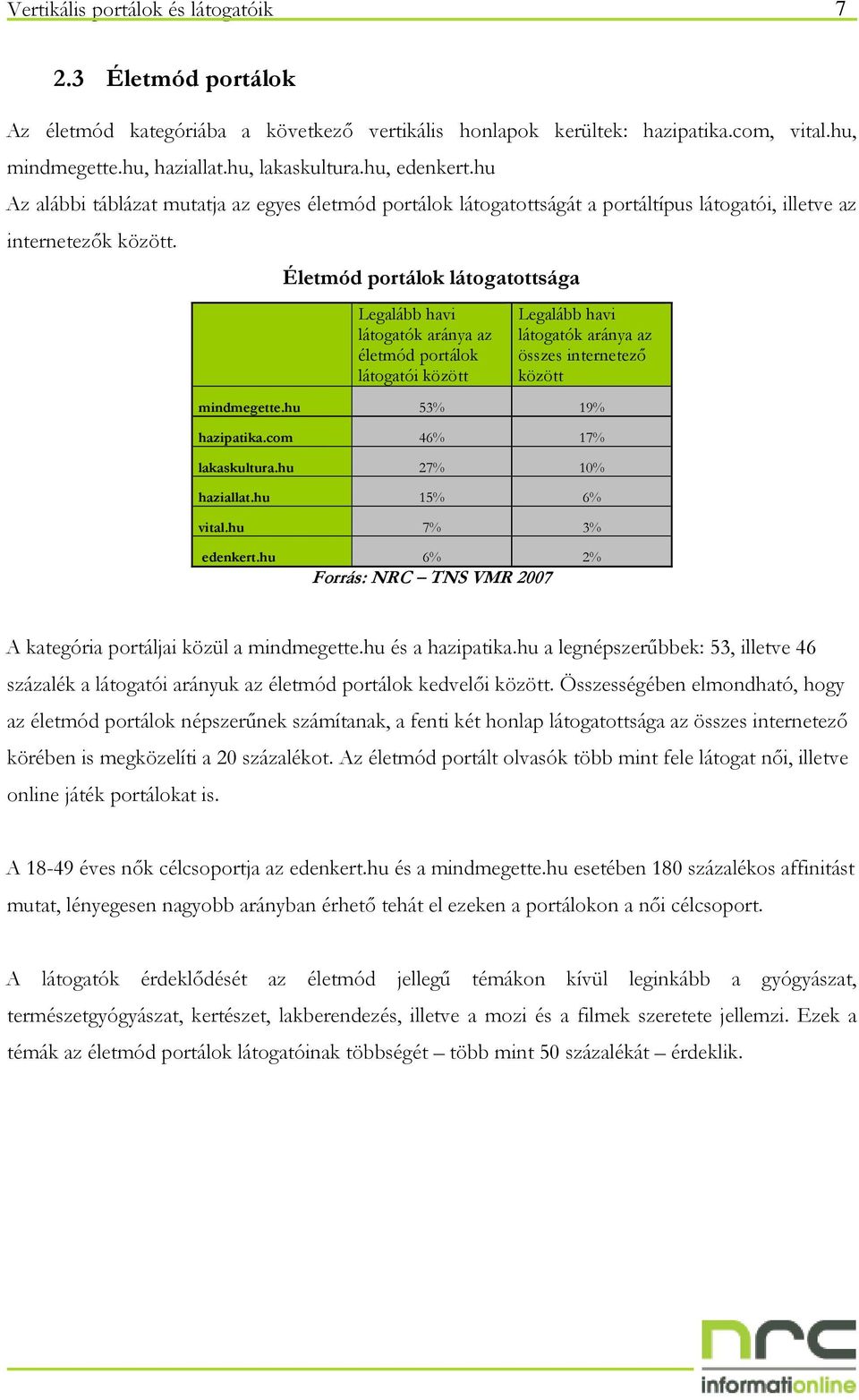 Életmód portálok látogatottsága életmód portálok látogatói között összes internetezı között mindmegette.hu 53% 19% hazipatika.com 46% 17% lakaskultura.hu 27% 10% haziallat.hu 15% 6% vital.