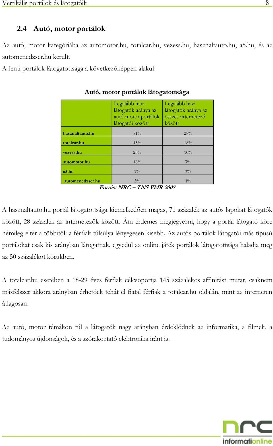 hu 45% 18% vezess.hu 25% 10% automotor.hu 18% 7% a5.hu 7% 3% automenedzser.hu 3% 1% Forrás: NRC TNS VMR 2007 A hasznaltauto.