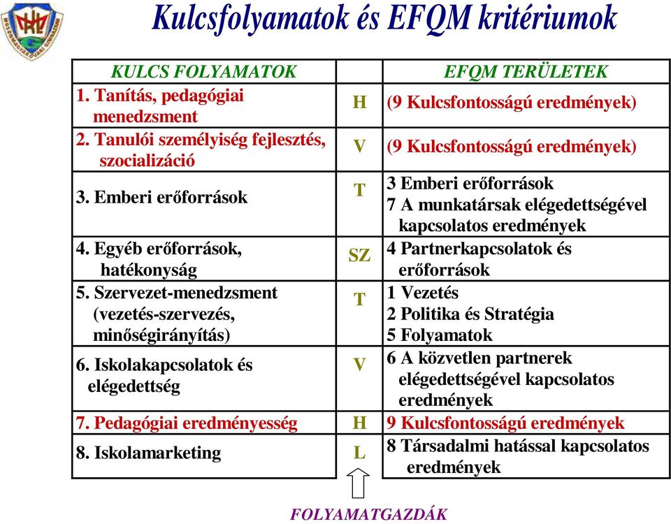 Egyéb erıforrások, SZ 4 Partnerkapcsolatok és hatékonyság 5. Szervezet-menedzsment (vezetés-szervezés, minıségirányítás) 6.