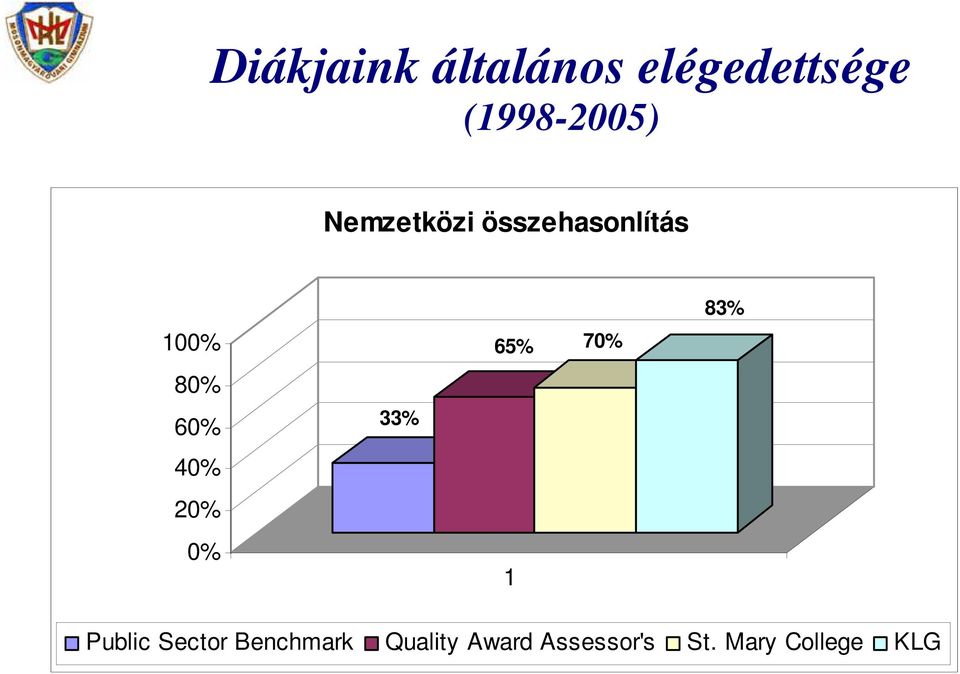 20% 0% 33% 65% 70% 1 83% Public Sector