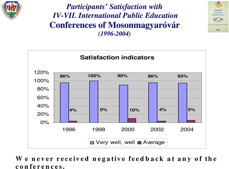 indicators 120% 100% 80% 60% 40% 20% 0% 100% 90% 96% 96% 95% 4% 0% 10% 4% 5% 1996 1998