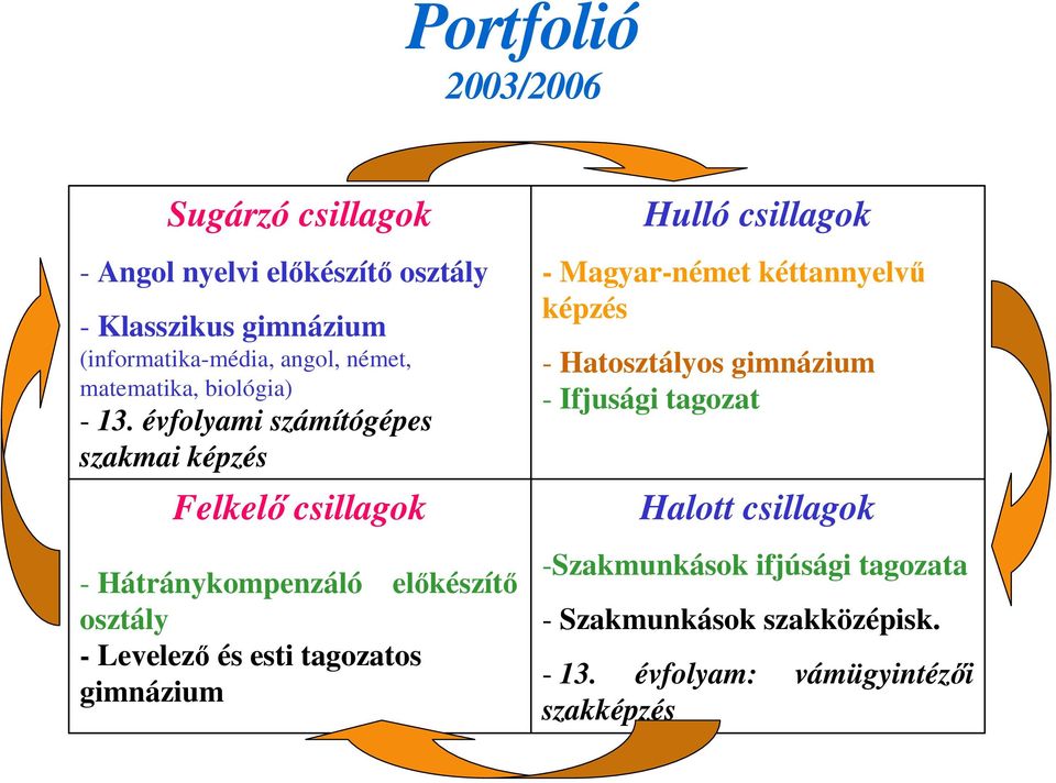 évfolyami számítógépes szakmai képzés Felkelı csillagok - Hátránykompenzáló elıkészítı osztály - Levelezı és esti tagozatos